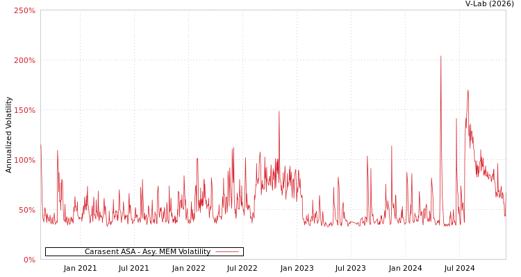 graph of Carasent ASA AMEM
