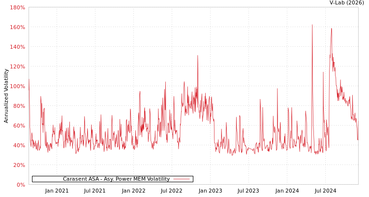 graph of Carasent ASA APMEM
