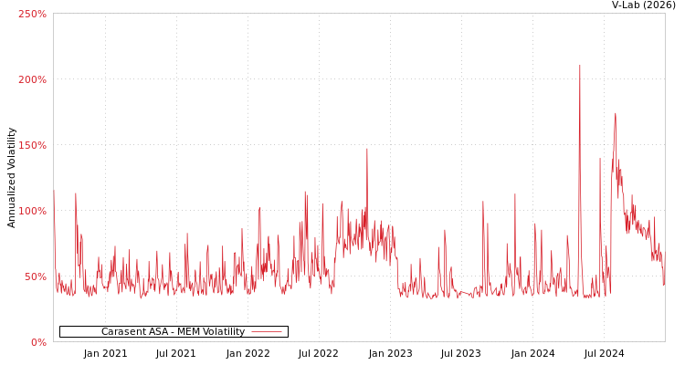 graph of Carasent ASA MEM