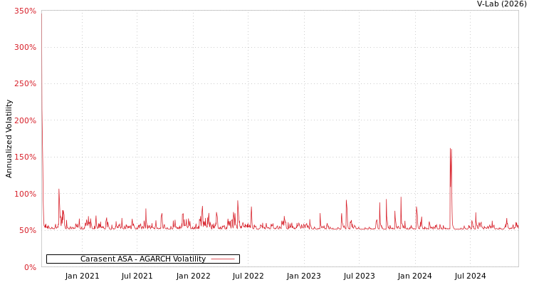 graph of Carasent ASA AGARCH
