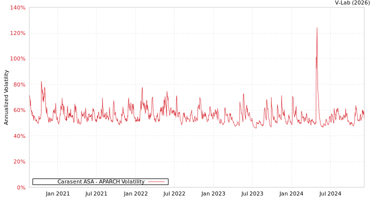 graph of Carasent ASA APARCH