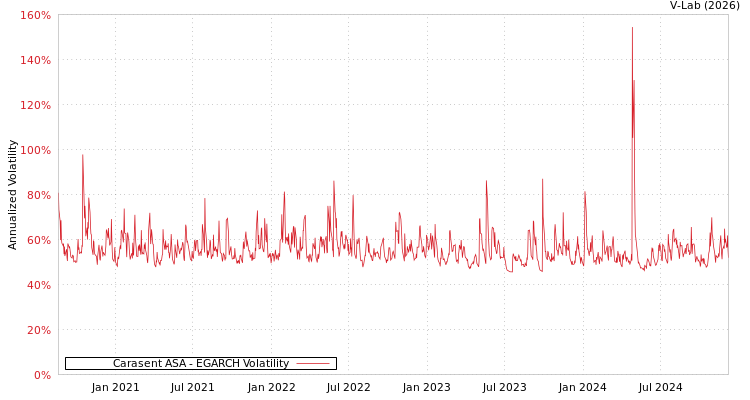 graph of Carasent ASA EGARCH