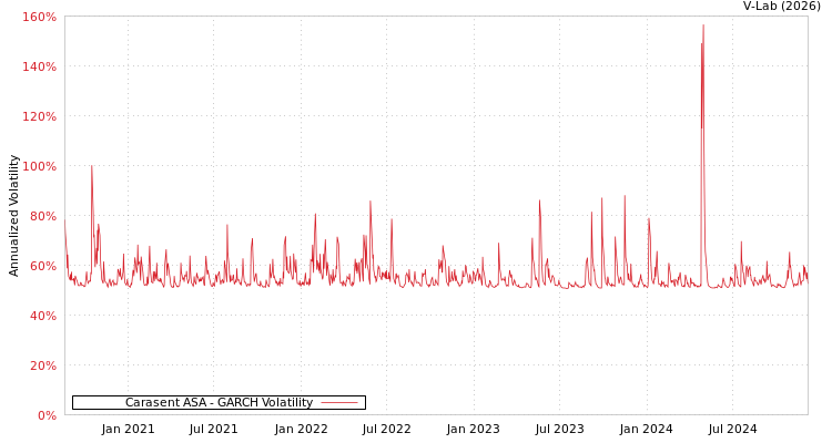 graph of Carasent ASA GARCH