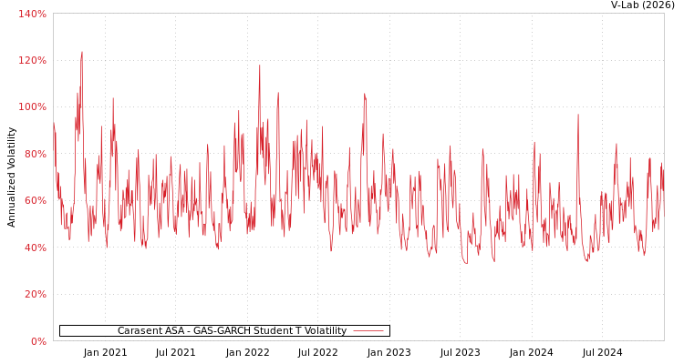 graph of Carasent ASA GAS-GARCH-T