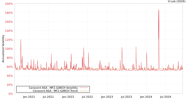 graph of Carasent ASA MF2-GARCH