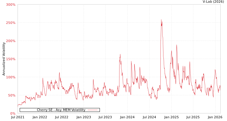 graph of Cherry SE AMEM