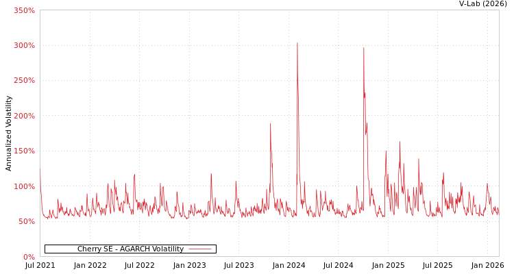 graph of Cherry SE AGARCH