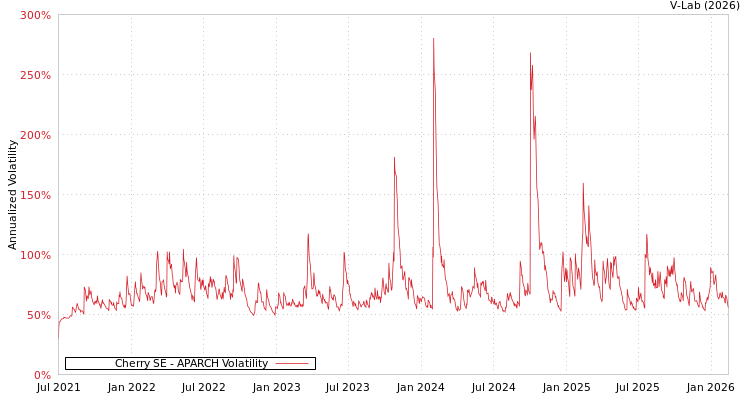 graph of Cherry SE APARCH