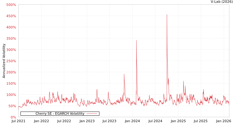 graph of Cherry SE EGARCH