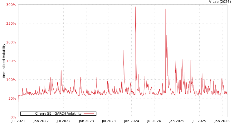 graph of Cherry SE GARCH