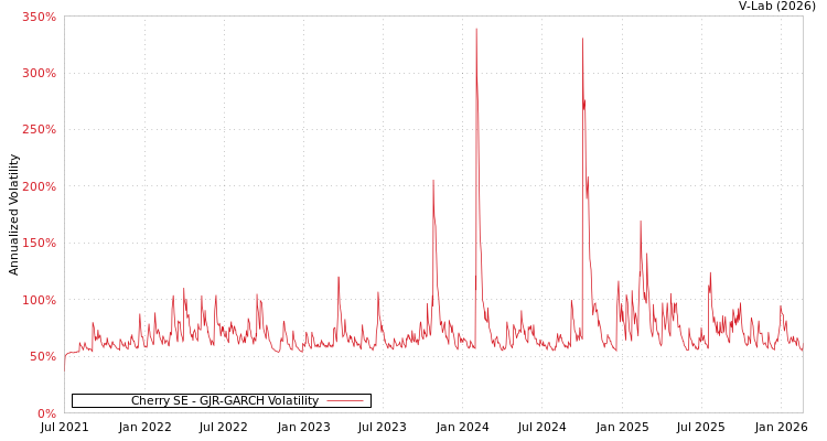 graph of Cherry SE GJR-GARCH
