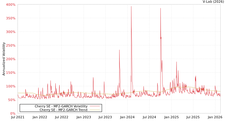 graph of Cherry SE MF2-GARCH