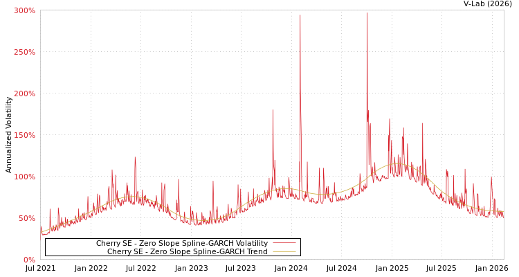 graph of Cherry SE S0GARCH