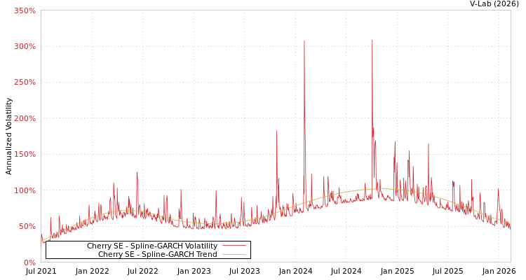 graph of Cherry SE SGARCH
