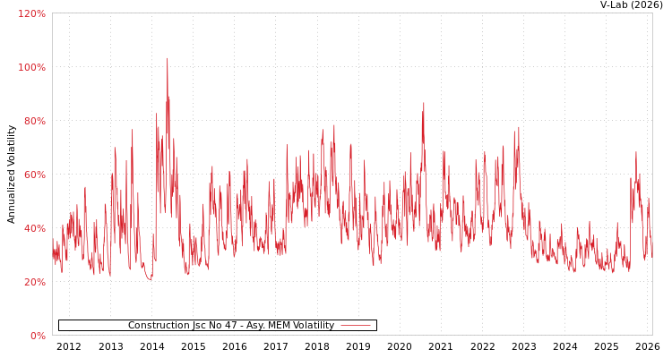 graph of Construction Jsc No 47 AMEM