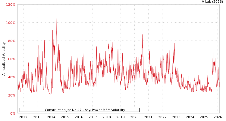 graph of Construction Jsc No 47 APMEM