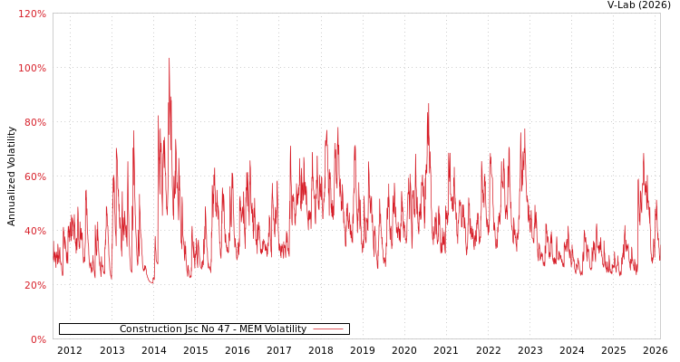 graph of Construction Jsc No 47 MEM