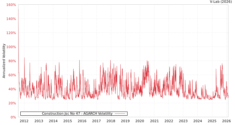 graph of Construction Jsc No 47 AGARCH