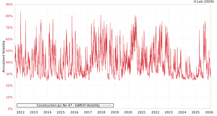 graph of Construction Jsc No 47 GARCH