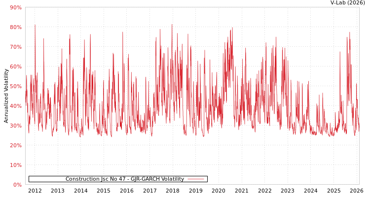 graph of Construction Jsc No 47 GJR-GARCH