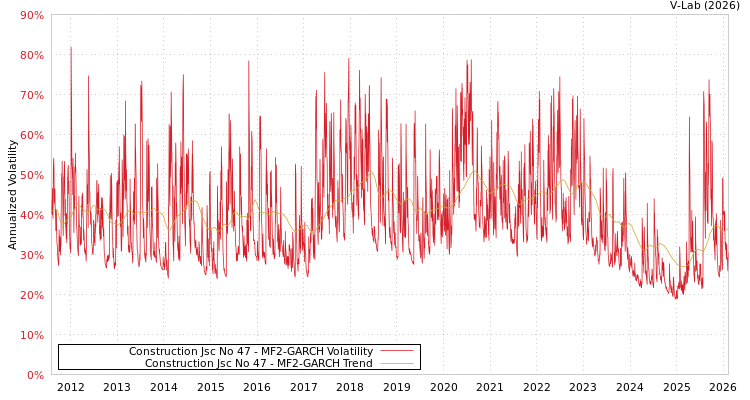 graph of Construction Jsc No 47 MF2-GARCH