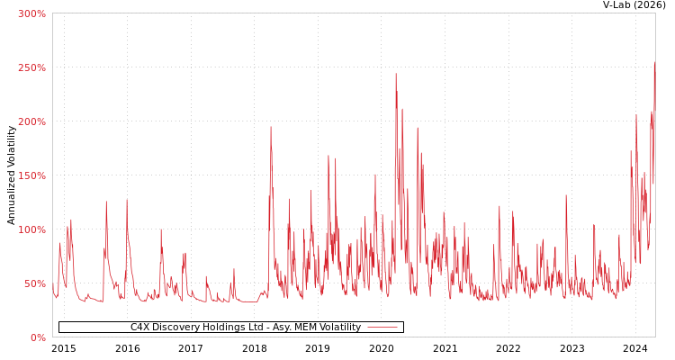 graph of C4X Discovery Holdings Ltd AMEM