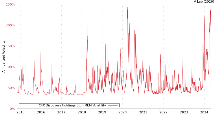 graph of C4X Discovery Holdings Ltd MEM