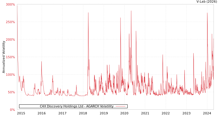 graph of C4X Discovery Holdings Ltd AGARCH