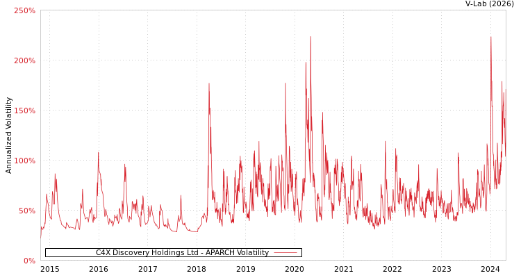 graph of C4X Discovery Holdings Ltd APARCH
