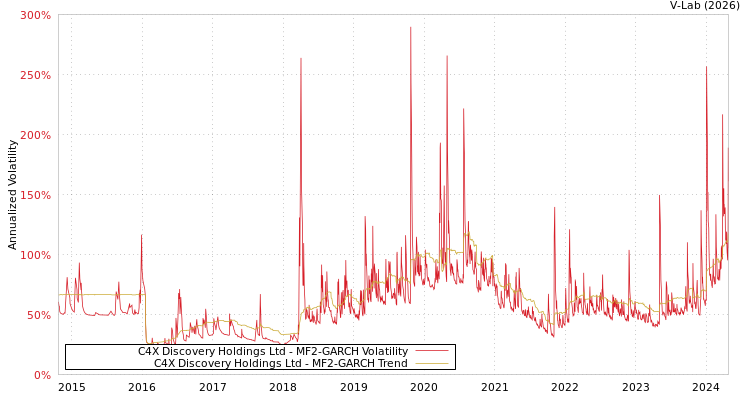 graph of C4X Discovery Holdings Ltd MF2-GARCH