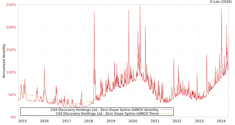 graph of C4X Discovery Holdings Ltd S0GARCH