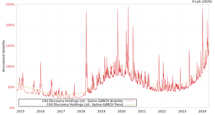graph of C4X Discovery Holdings Ltd SGARCH