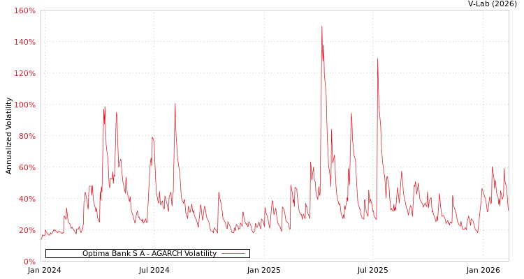 graph of Optima Bank S A AGARCH