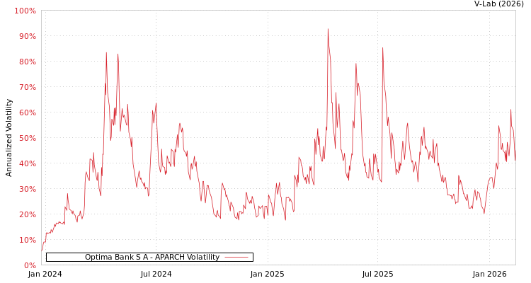 graph of Optima Bank S A APARCH