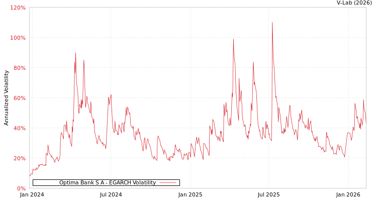 graph of Optima Bank S A EGARCH
