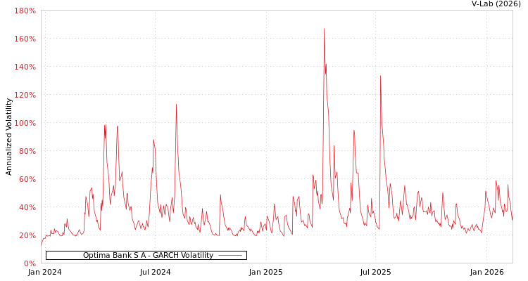 graph of Optima Bank S A GARCH