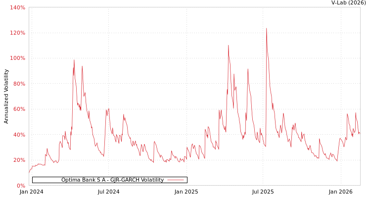 graph of Optima Bank S A GJR-GARCH