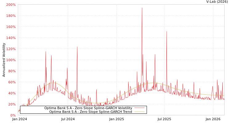 graph of Optima Bank S A S0GARCH
