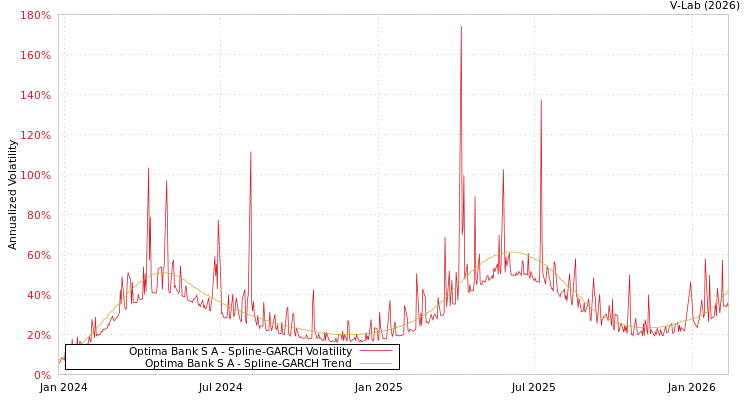 graph of Optima Bank S A SGARCH