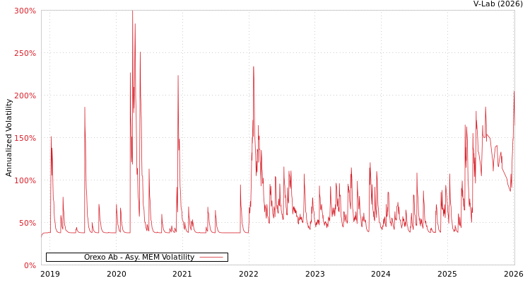 graph of Orexo Ab AMEM
