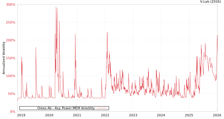 graph of Orexo Ab APMEM
