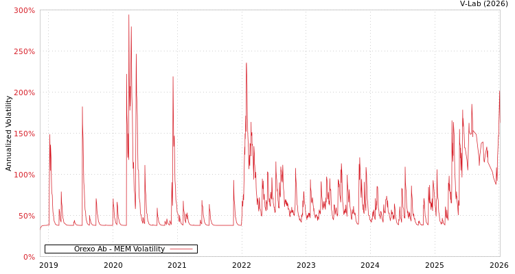 graph of Orexo Ab MEM