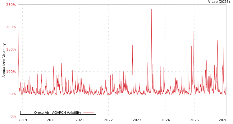 graph of Orexo Ab AGARCH