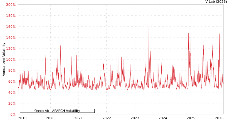 graph of Orexo Ab APARCH