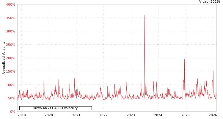 graph of Orexo Ab EGARCH