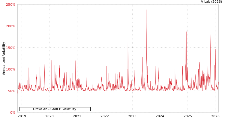 graph of Orexo Ab GARCH