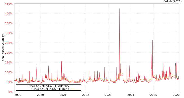 graph of Orexo Ab MF2-GARCH