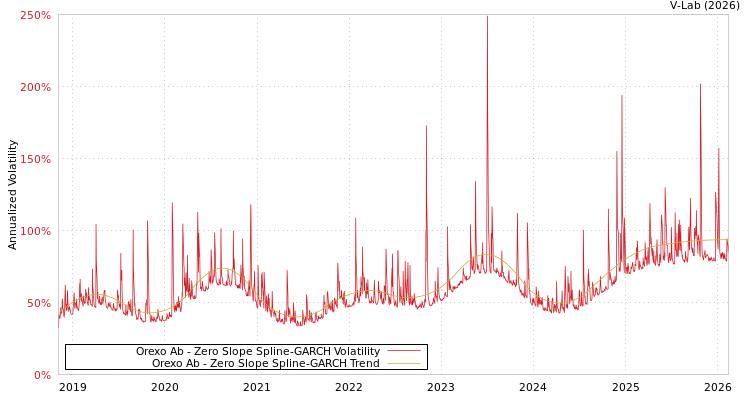 graph of Orexo Ab S0GARCH