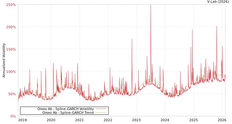 graph of Orexo Ab SGARCH