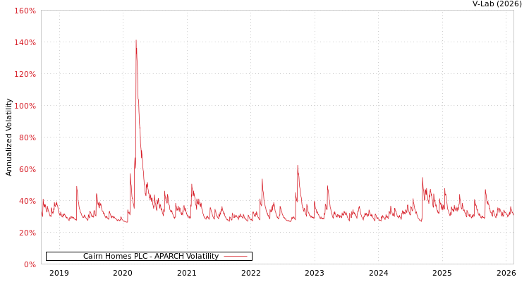 graph of Cairn Homes PLC APARCH